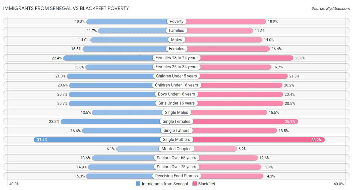 Immigrants from Senegal vs Blackfeet Poverty