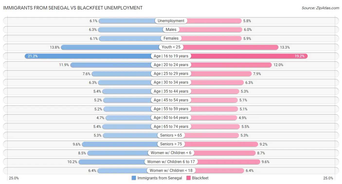 Immigrants from Senegal vs Blackfeet Unemployment