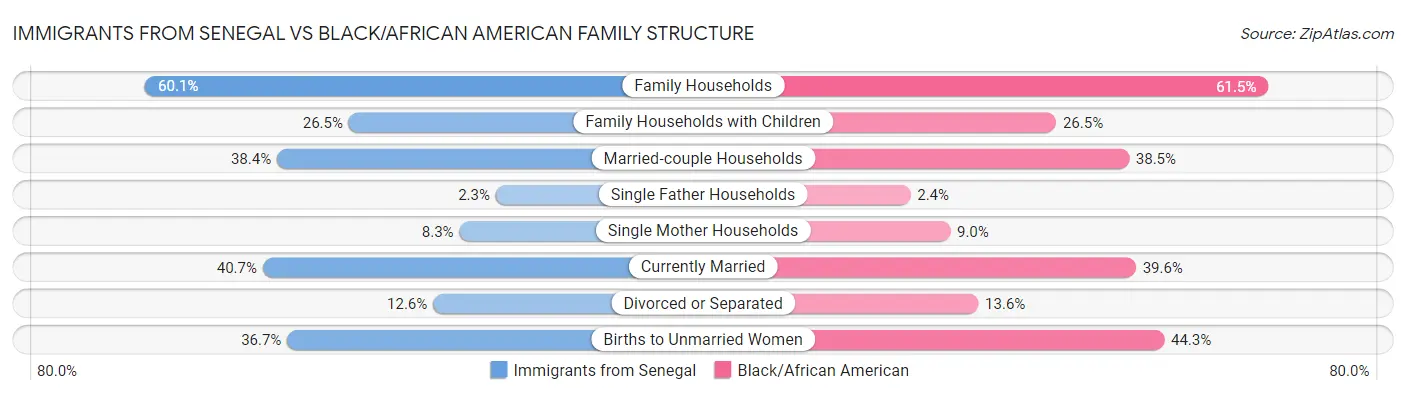 Immigrants from Senegal vs Black/African American Family Structure