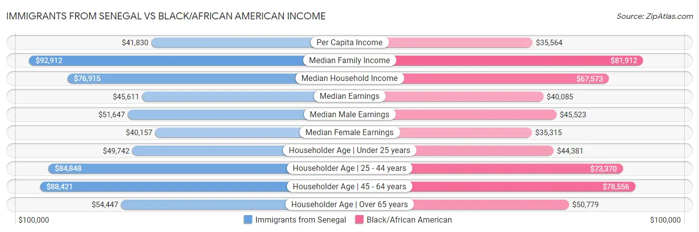Immigrants from Senegal vs Black/African American Income