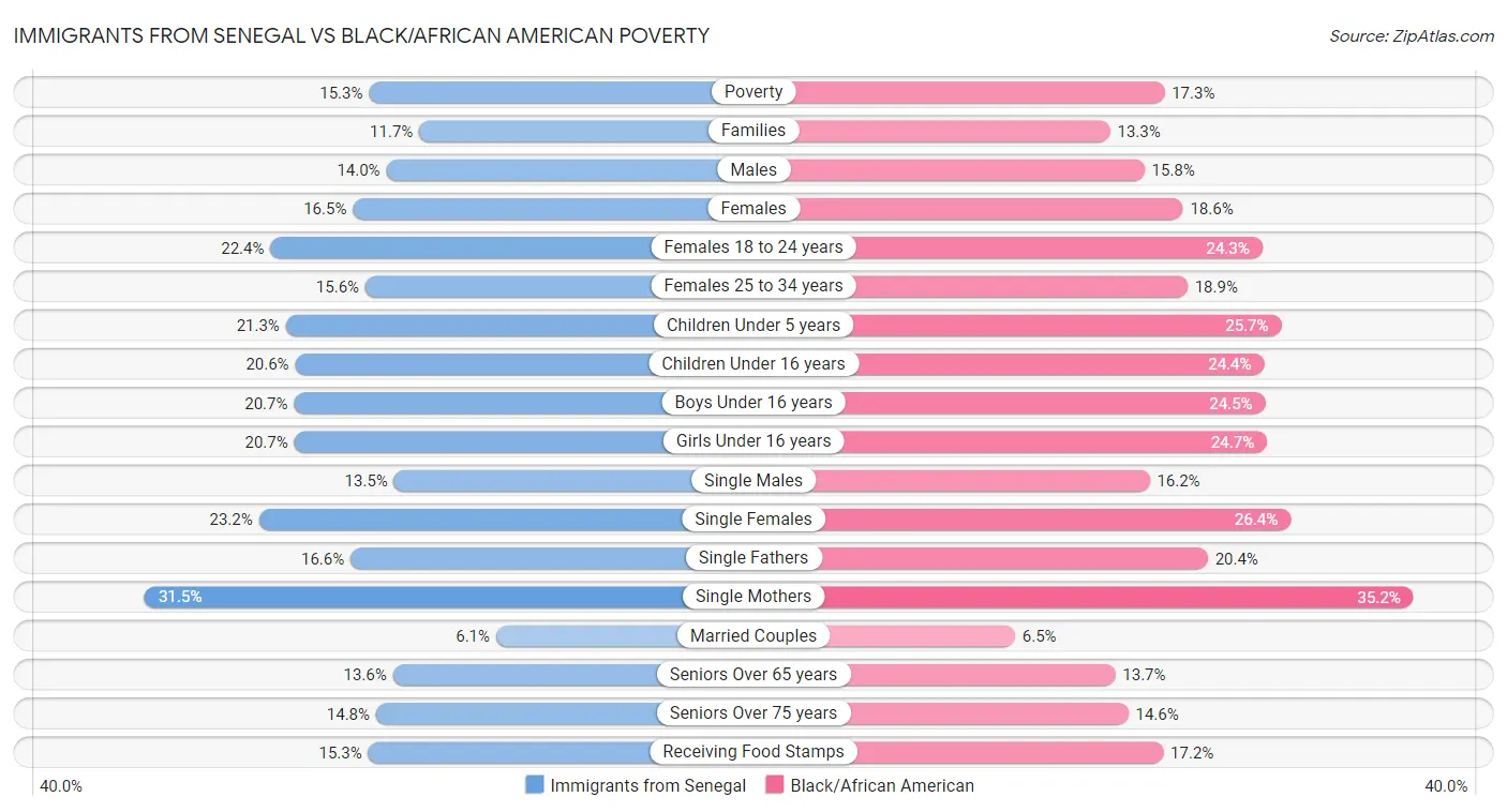 Immigrants from Senegal vs Black/African American Poverty