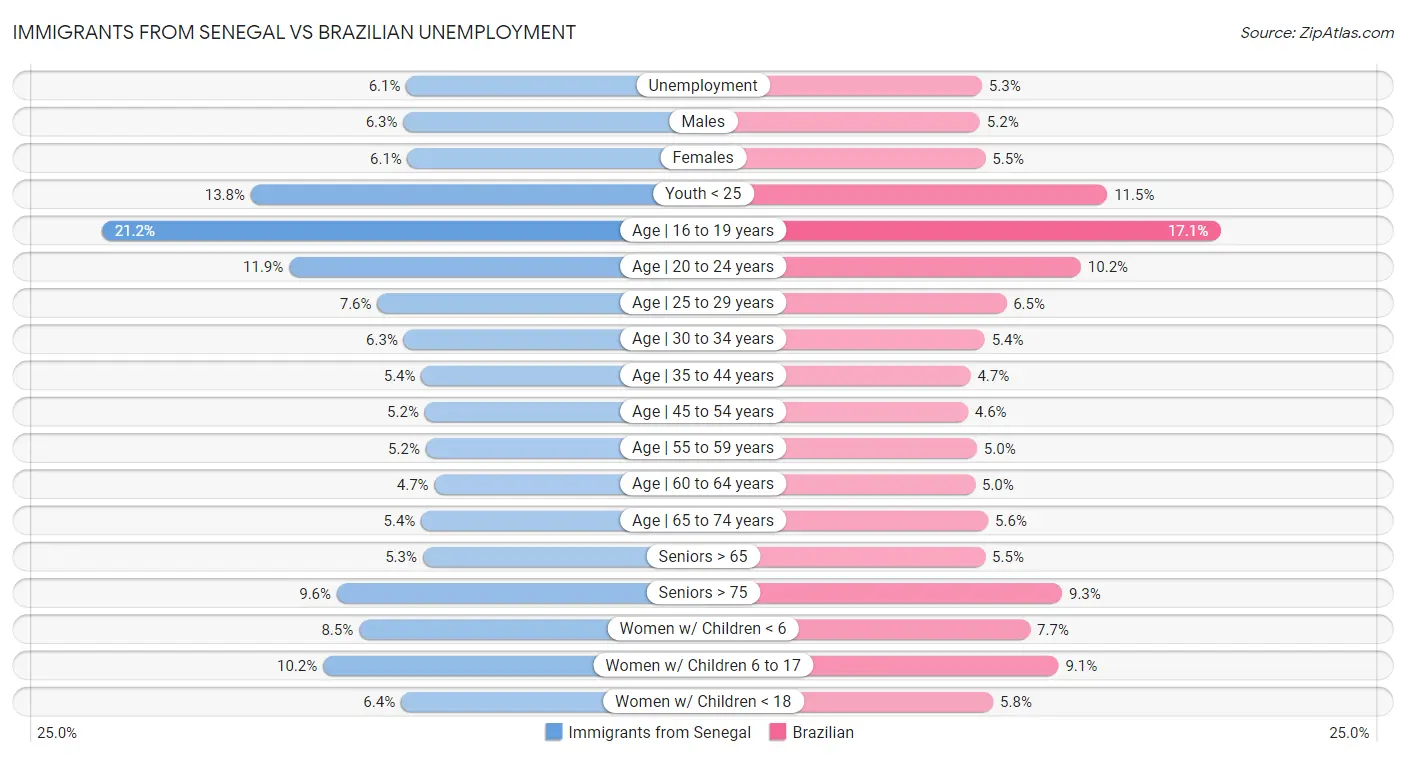 Immigrants from Senegal vs Brazilian Unemployment