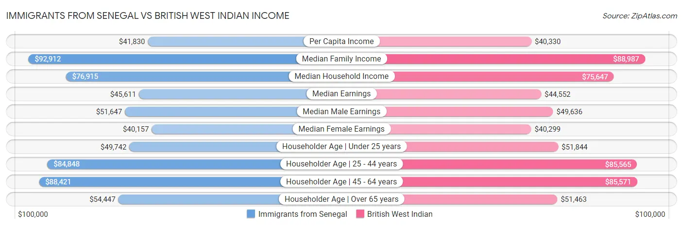 Immigrants from Senegal vs British West Indian Income