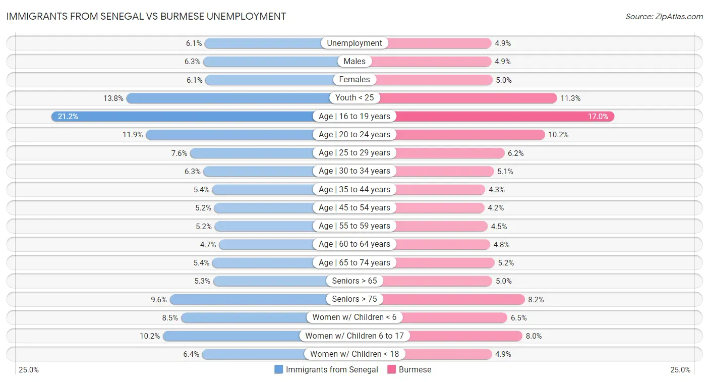 Immigrants from Senegal vs Burmese Unemployment