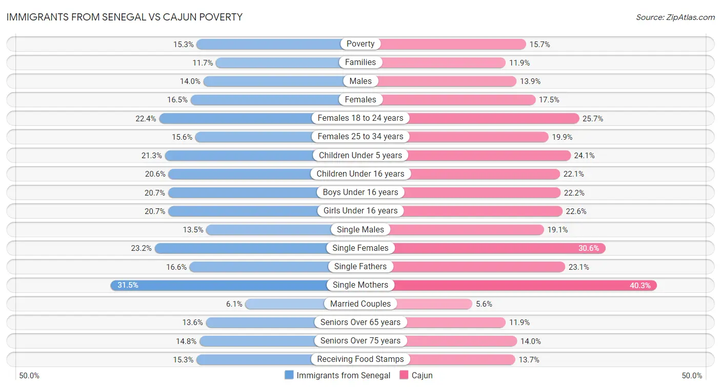 Immigrants from Senegal vs Cajun Poverty
