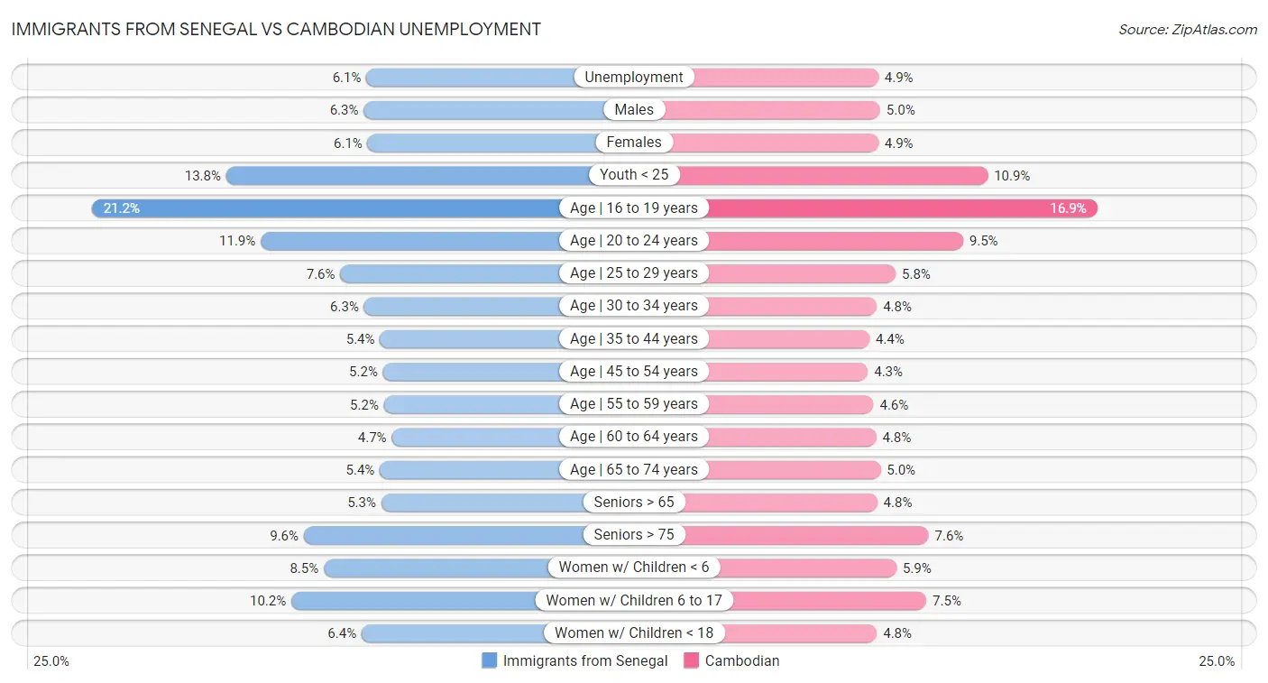 Immigrants from Senegal vs Cambodian Unemployment