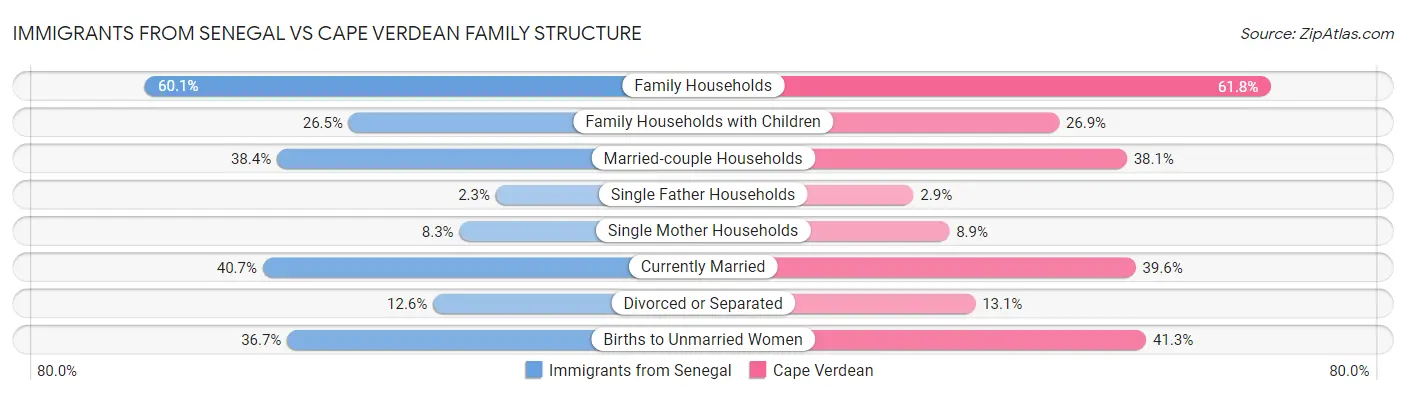 Immigrants from Senegal vs Cape Verdean Family Structure
