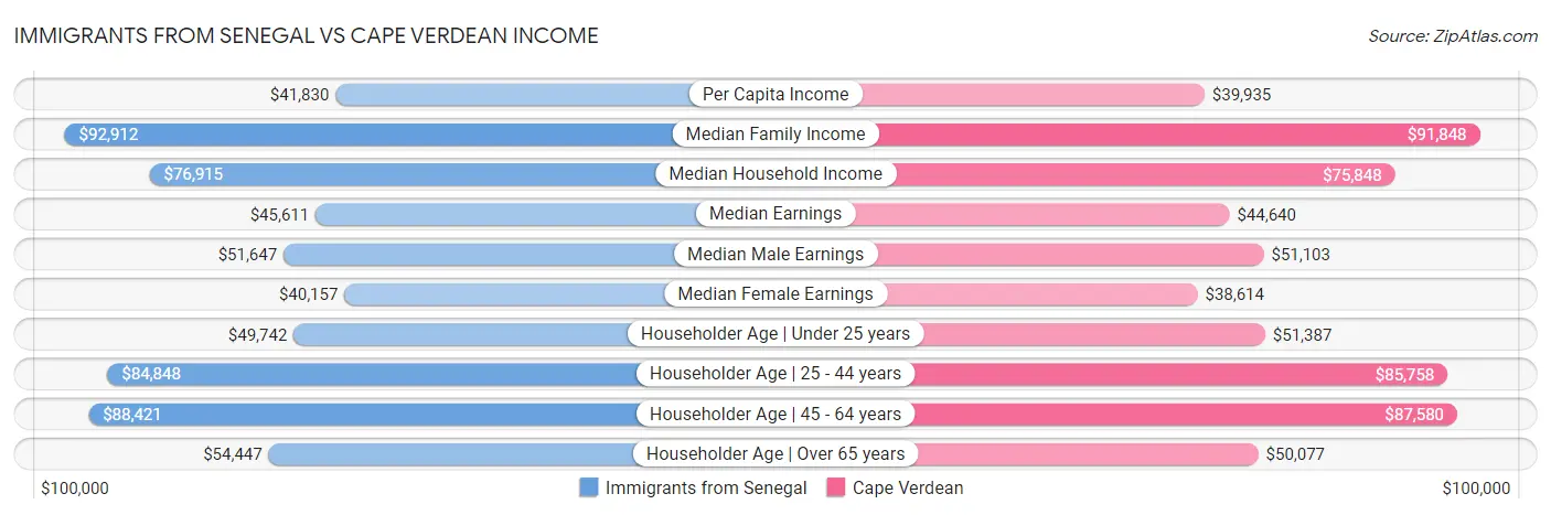 Immigrants from Senegal vs Cape Verdean Income