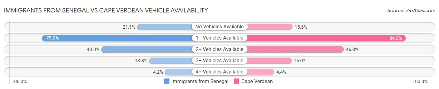 Immigrants from Senegal vs Cape Verdean Vehicle Availability