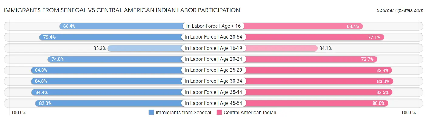 Immigrants from Senegal vs Central American Indian Labor Participation