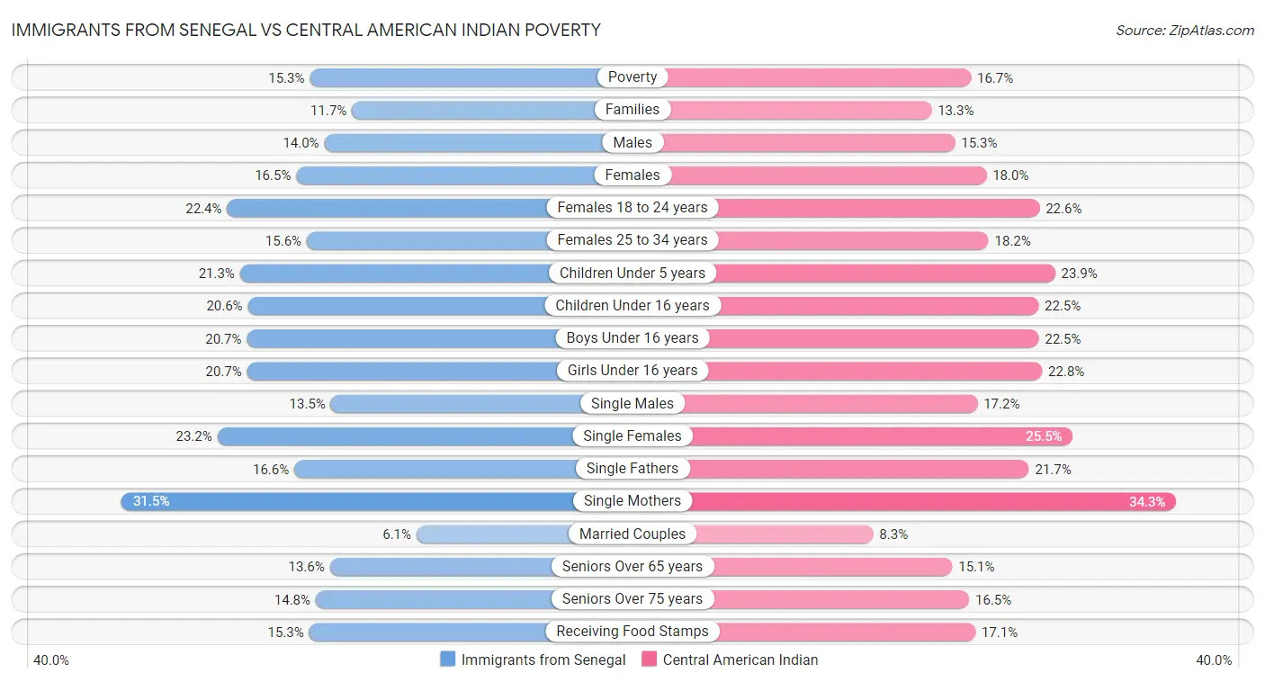 Immigrants from Senegal vs Central American Indian Poverty