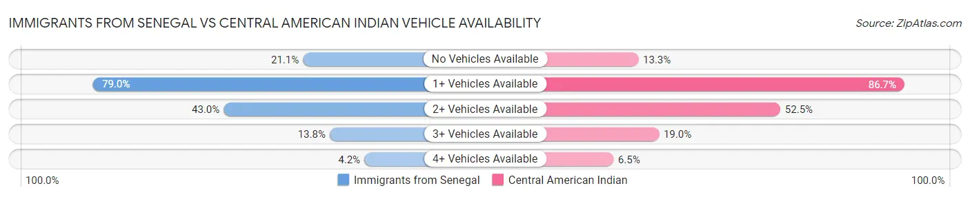 Immigrants from Senegal vs Central American Indian Vehicle Availability