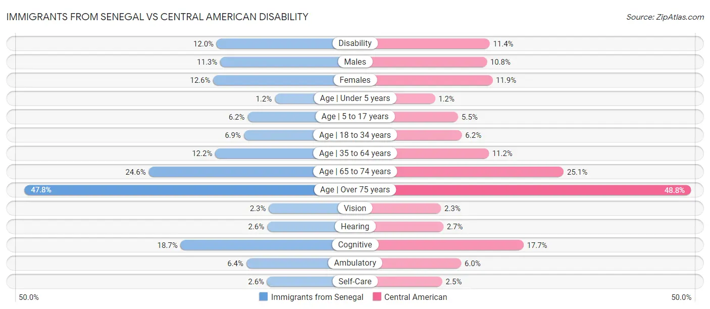 Immigrants from Senegal vs Central American Disability