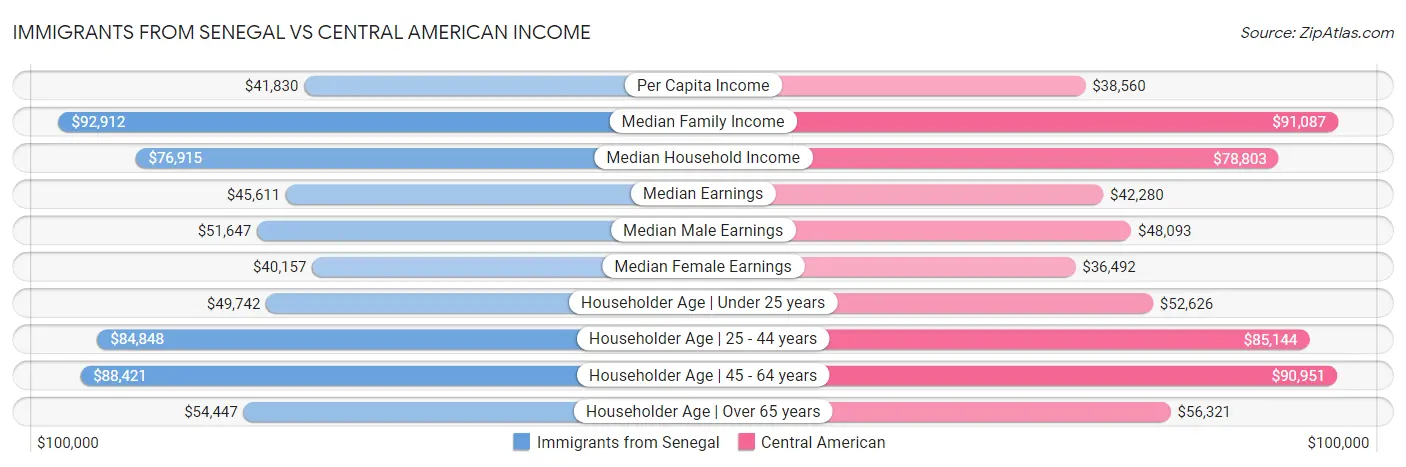 Immigrants from Senegal vs Central American Income