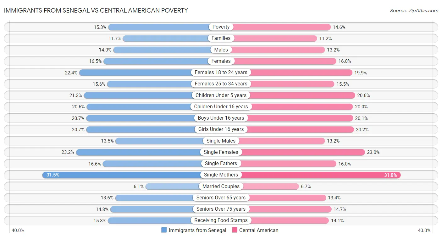 Immigrants from Senegal vs Central American Poverty