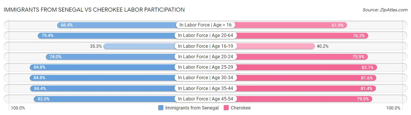 Immigrants from Senegal vs Cherokee Labor Participation