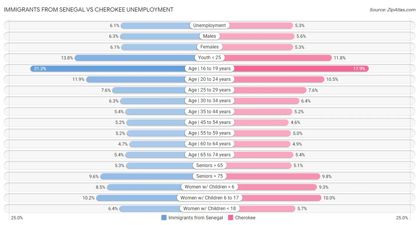 Immigrants from Senegal vs Cherokee Unemployment