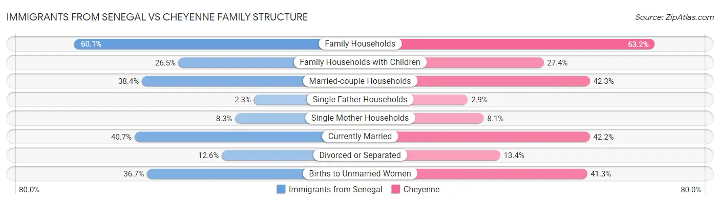 Immigrants from Senegal vs Cheyenne Family Structure