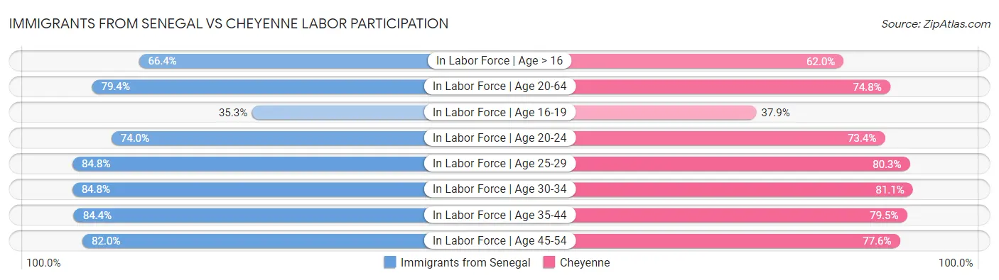 Immigrants from Senegal vs Cheyenne Labor Participation