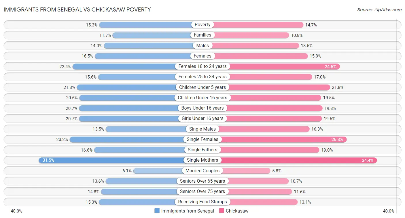Immigrants from Senegal vs Chickasaw Poverty