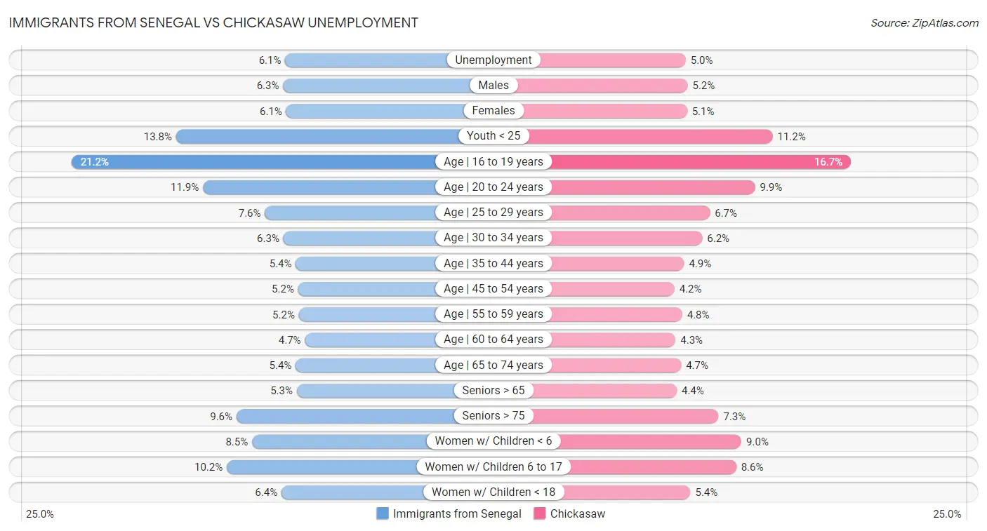 Immigrants from Senegal vs Chickasaw Unemployment