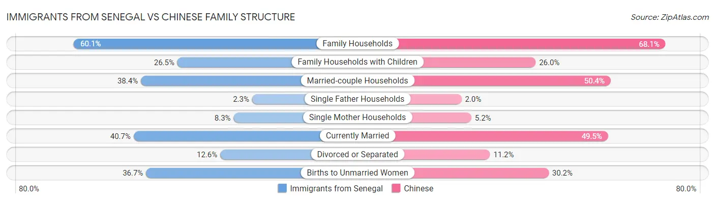 Immigrants from Senegal vs Chinese Family Structure