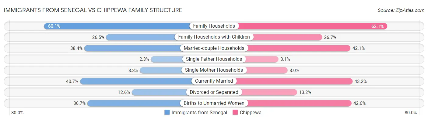 Immigrants from Senegal vs Chippewa Family Structure