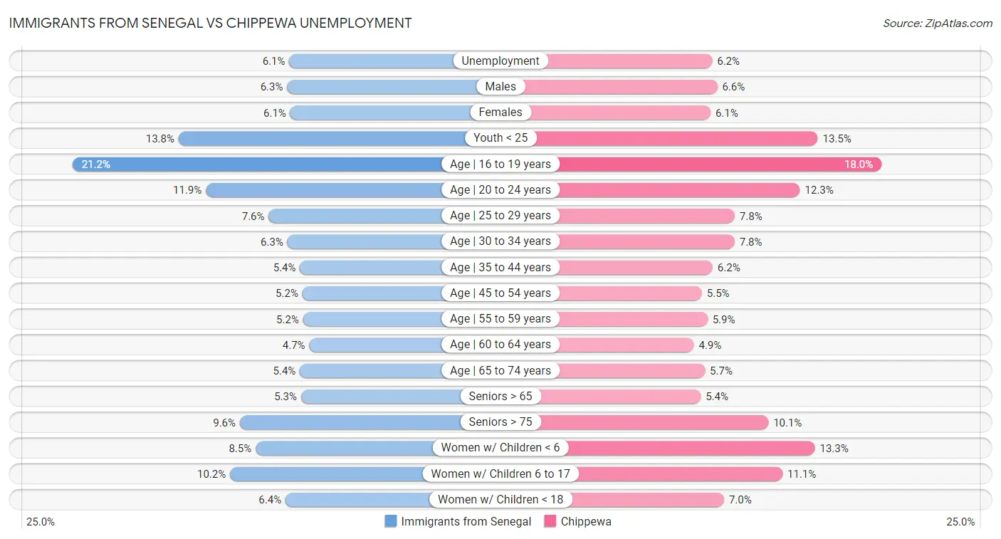 Immigrants from Senegal vs Chippewa Unemployment