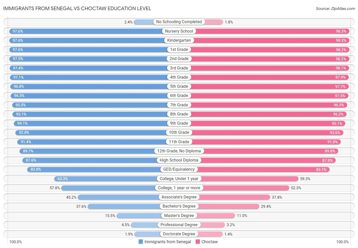 Immigrants from Senegal vs Choctaw Education Level