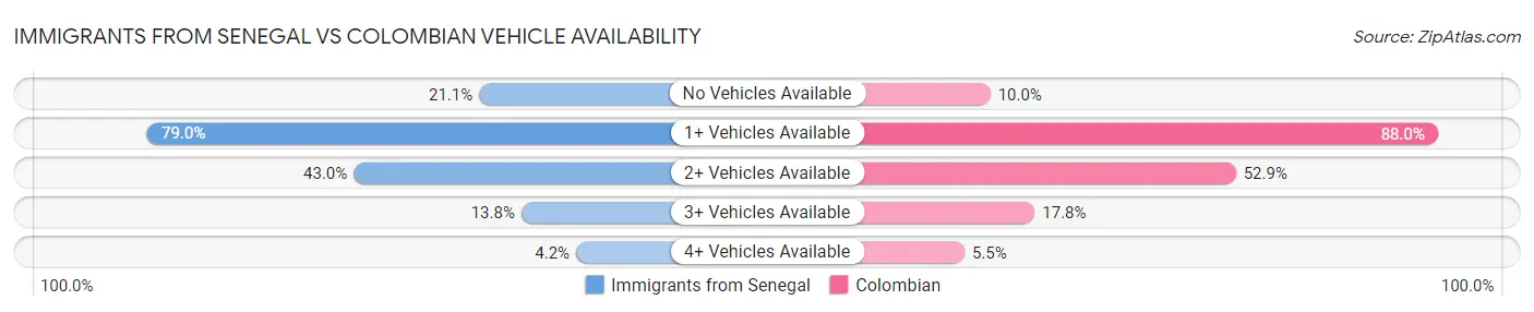 Immigrants from Senegal vs Colombian Vehicle Availability