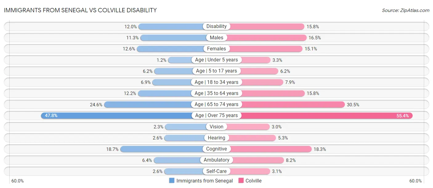 Immigrants from Senegal vs Colville Disability