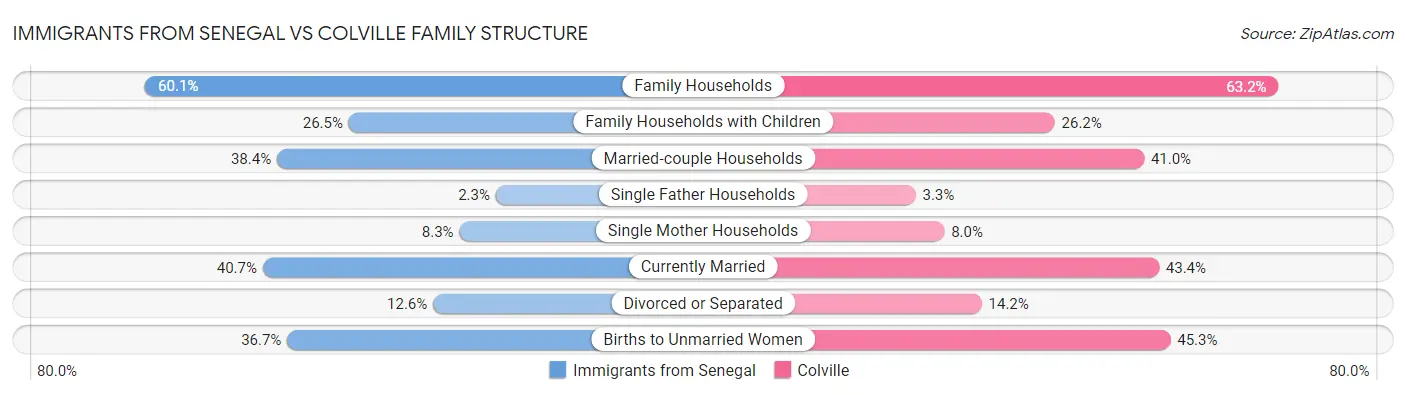 Immigrants from Senegal vs Colville Family Structure