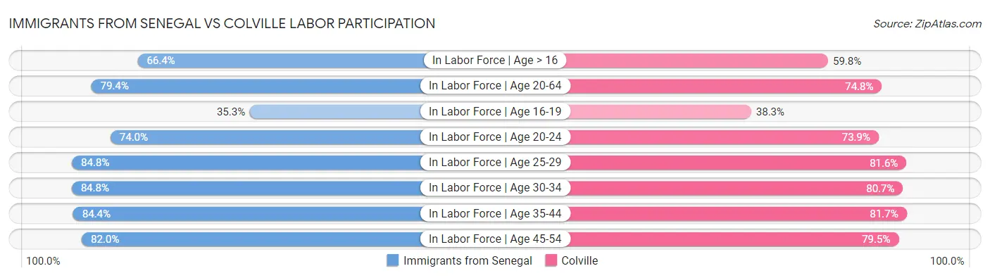 Immigrants from Senegal vs Colville Labor Participation