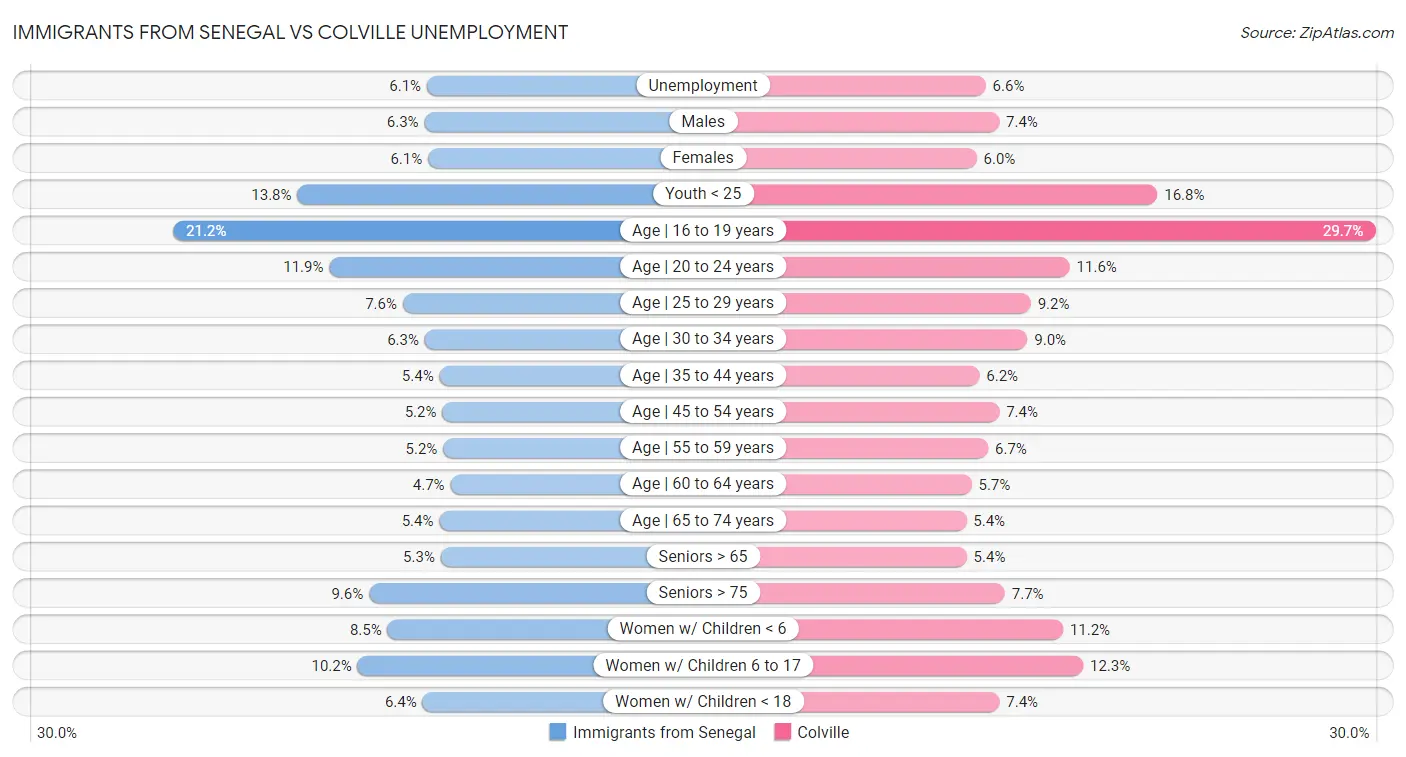 Immigrants from Senegal vs Colville Unemployment