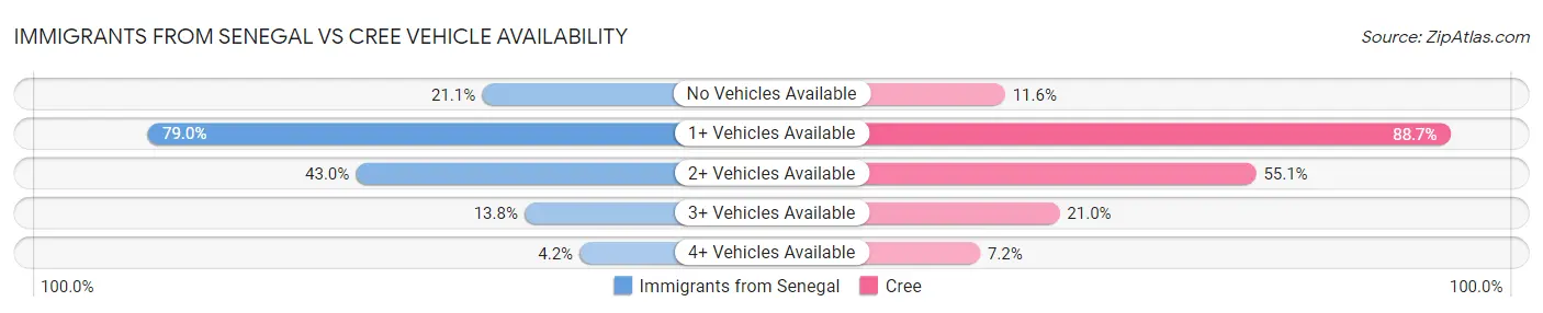 Immigrants from Senegal vs Cree Vehicle Availability