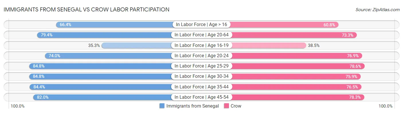 Immigrants from Senegal vs Crow Labor Participation