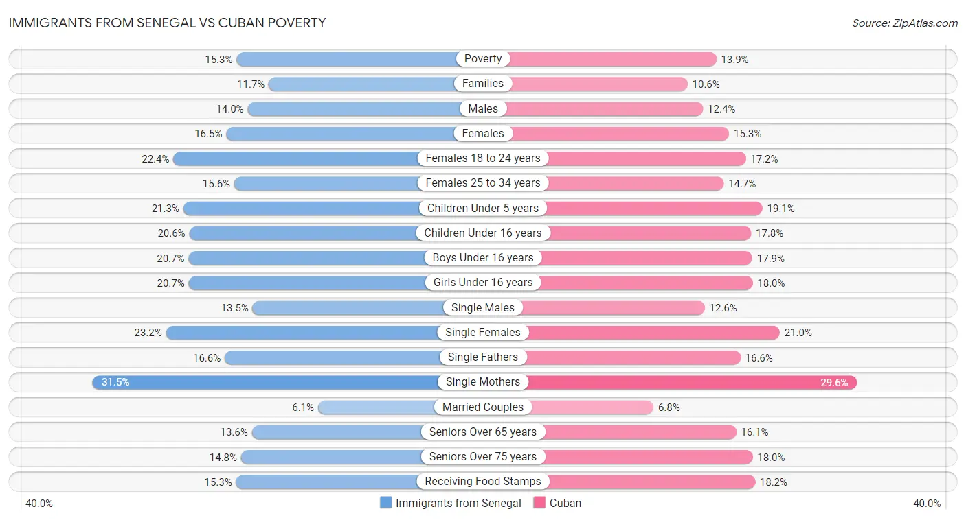 Immigrants from Senegal vs Cuban Poverty
