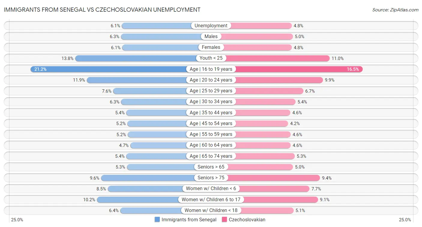 Immigrants from Senegal vs Czechoslovakian Unemployment