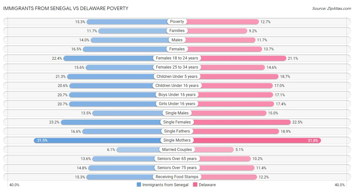Immigrants from Senegal vs Delaware Poverty