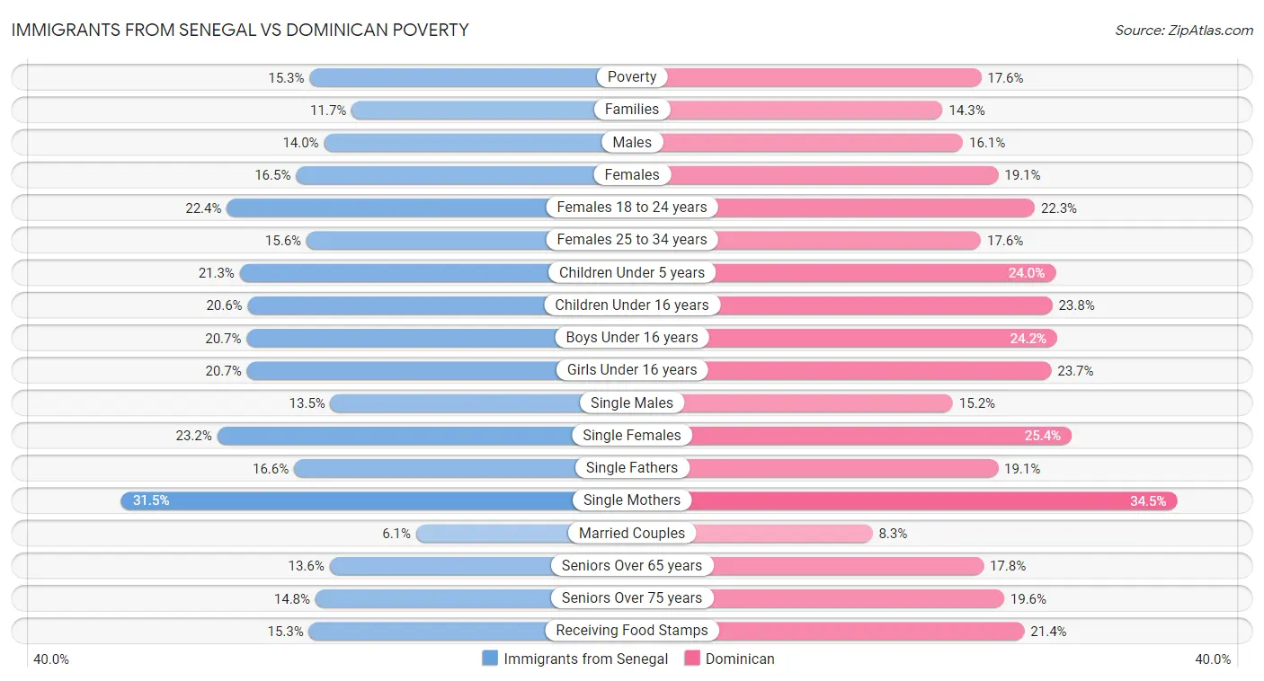 Immigrants from Senegal vs Dominican Poverty