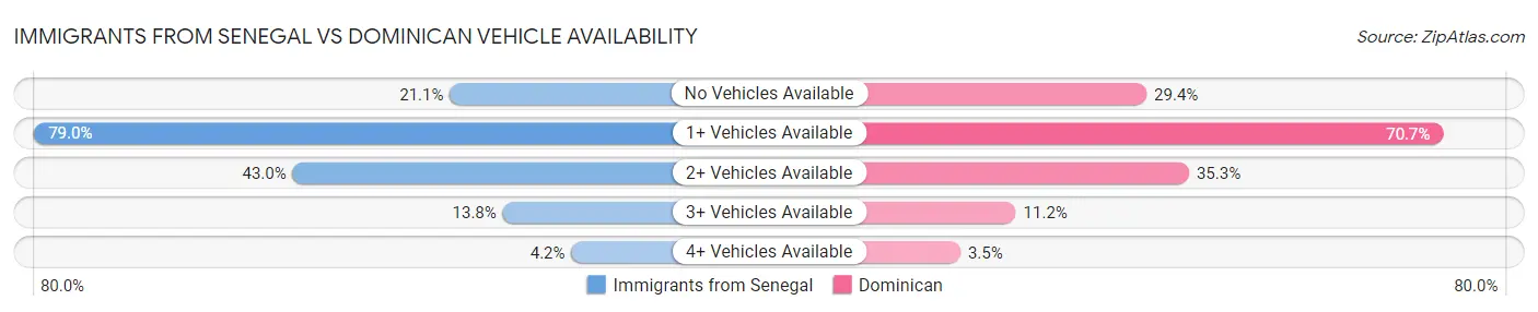 Immigrants from Senegal vs Dominican Vehicle Availability