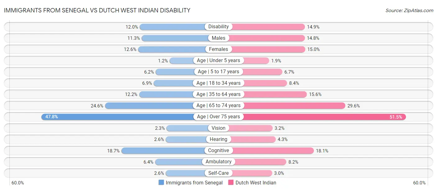 Immigrants from Senegal vs Dutch West Indian Disability