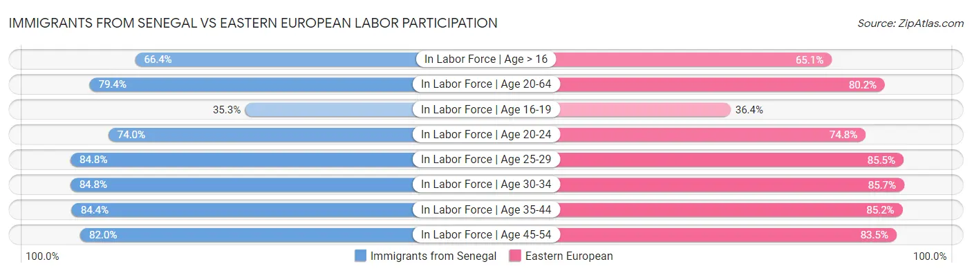 Immigrants from Senegal vs Eastern European Labor Participation