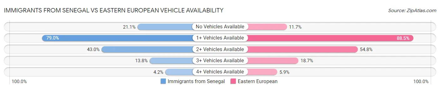 Immigrants from Senegal vs Eastern European Vehicle Availability