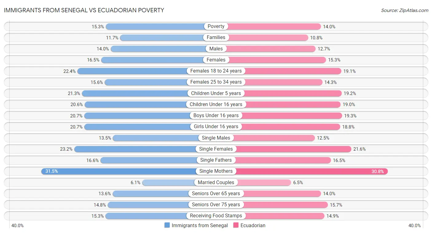 Immigrants from Senegal vs Ecuadorian Poverty