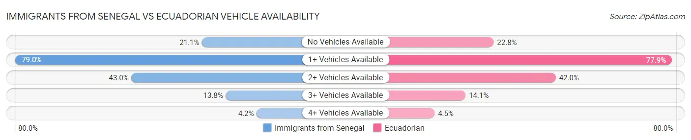 Immigrants from Senegal vs Ecuadorian Vehicle Availability