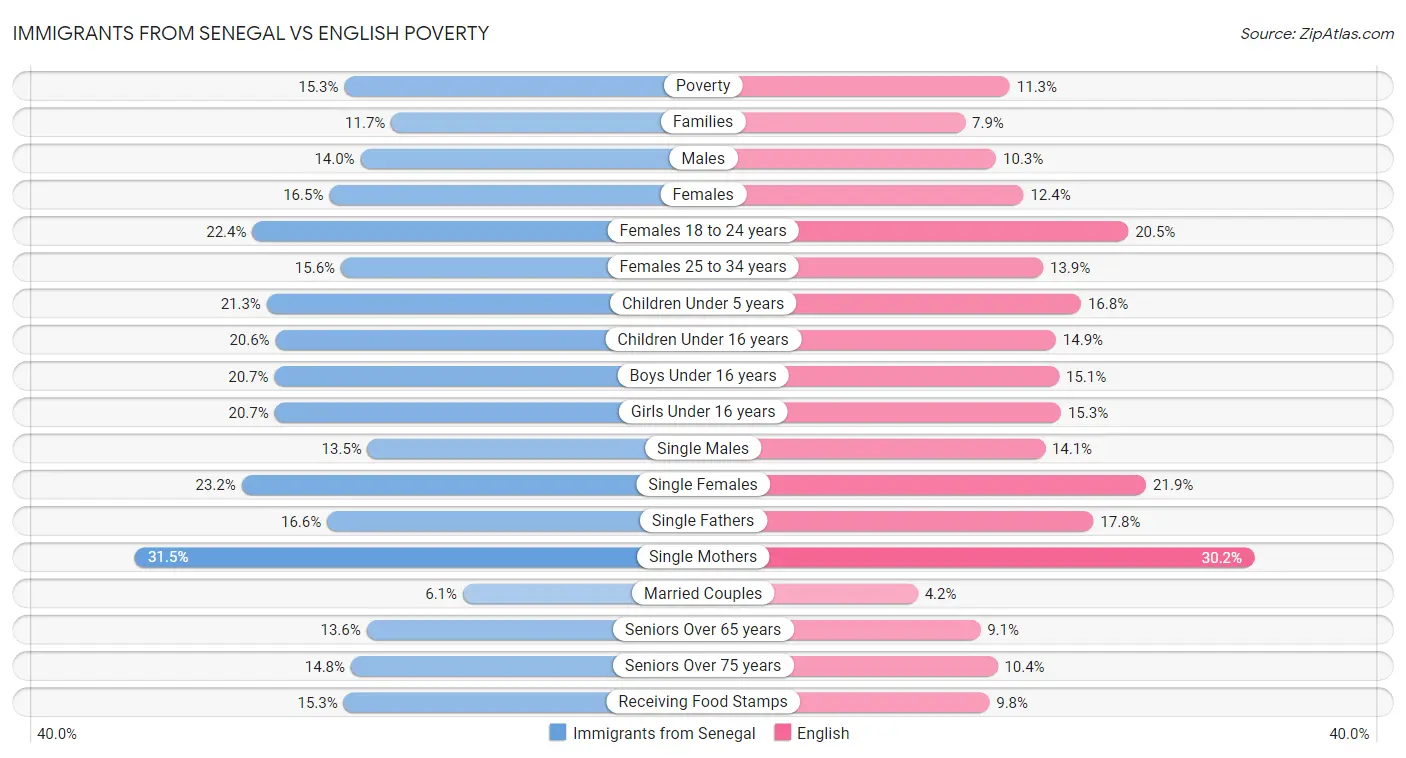 Immigrants from Senegal vs English Poverty