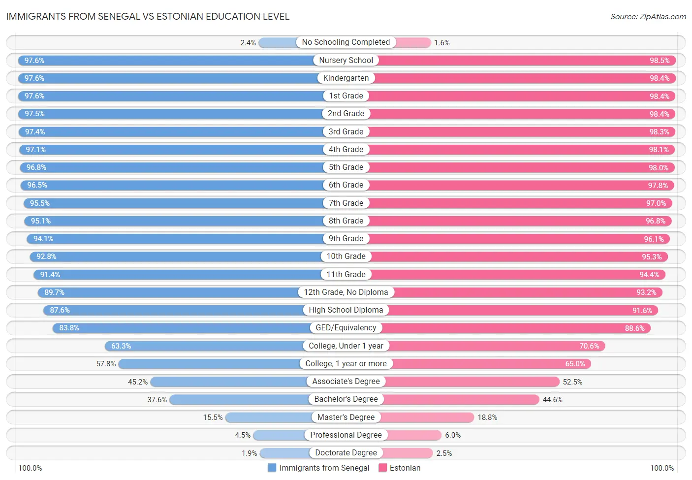 Immigrants from Senegal vs Estonian Education Level