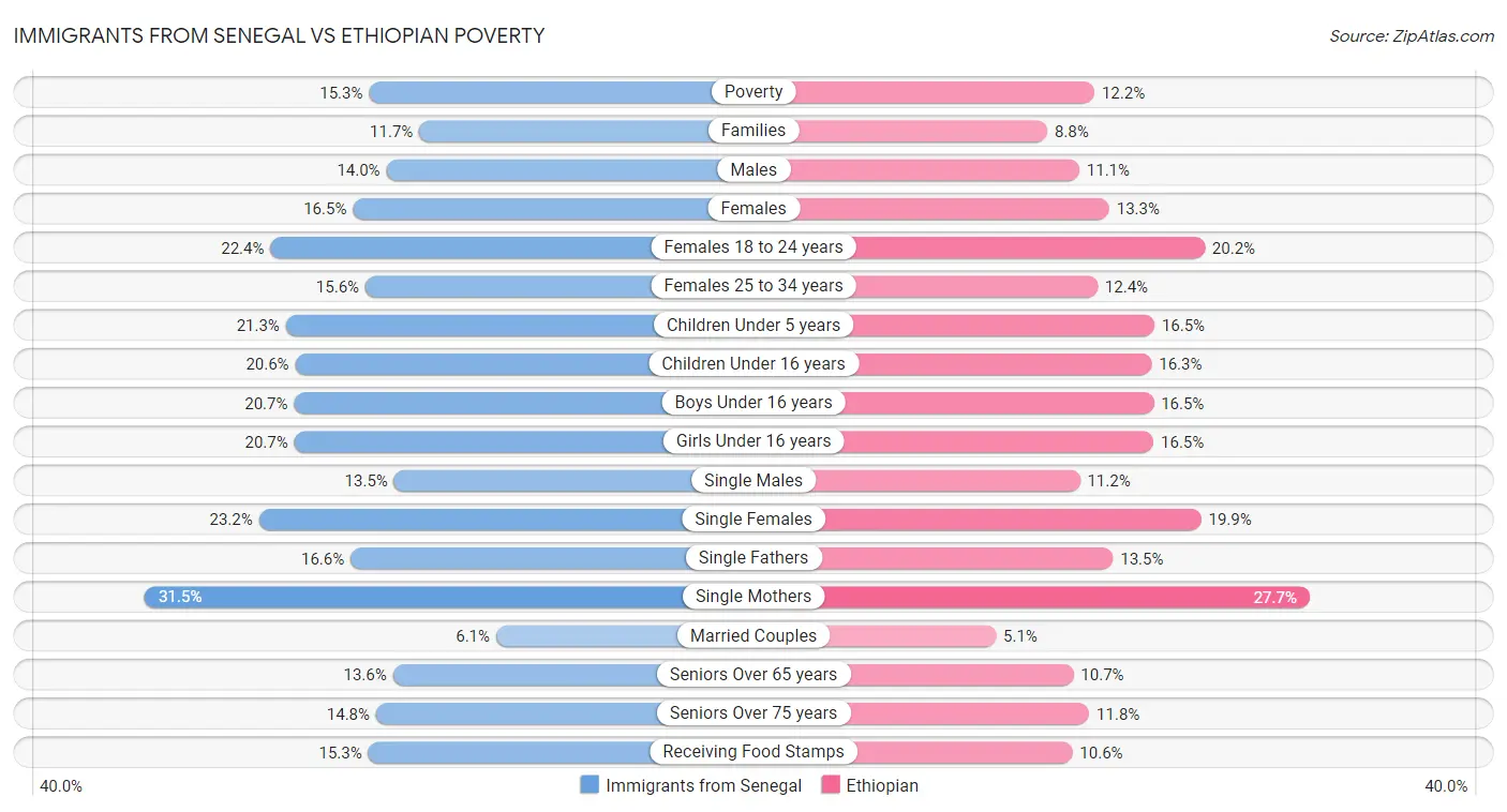 Immigrants from Senegal vs Ethiopian Poverty