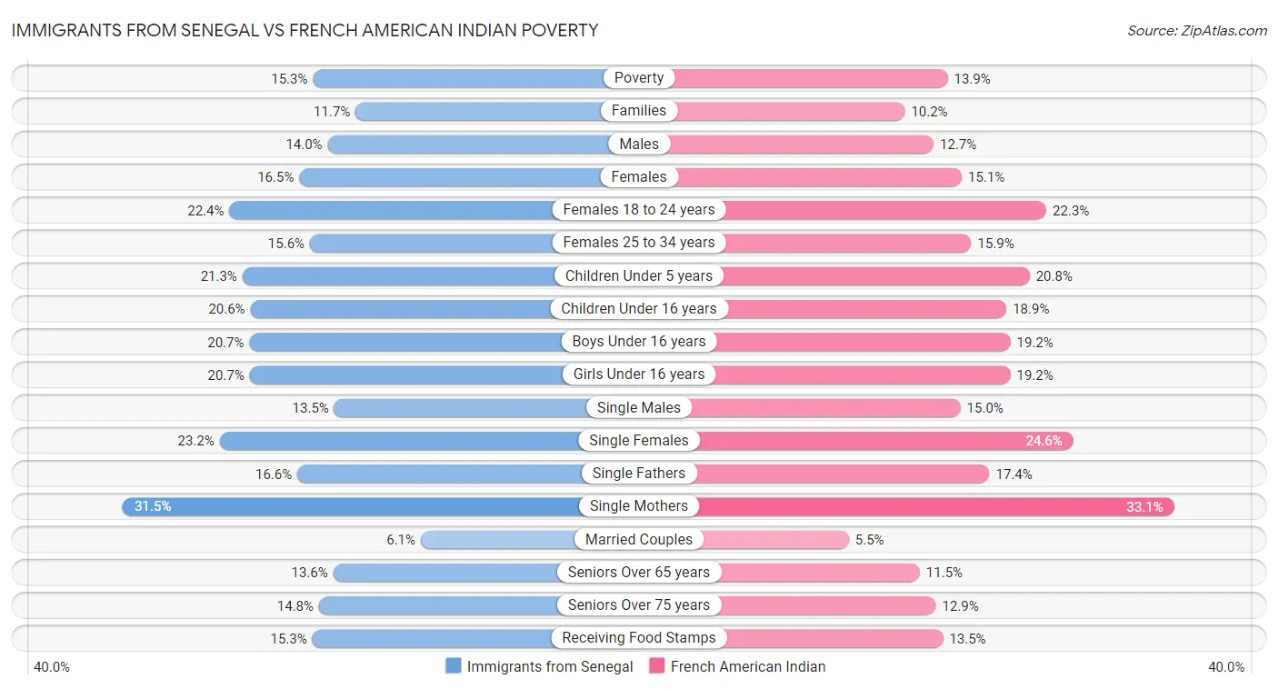 Immigrants from Senegal vs French American Indian Poverty